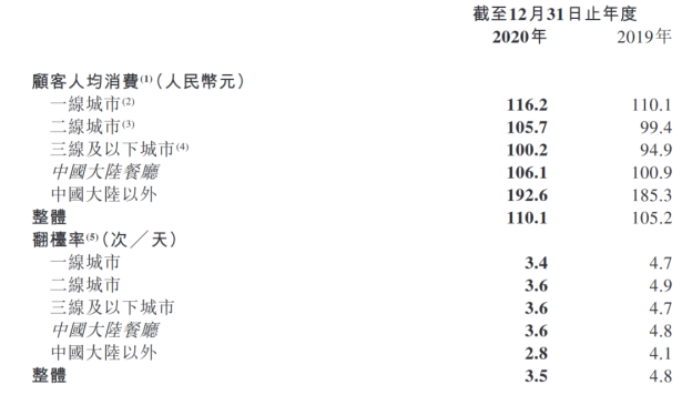 海底捞顾客人均消费超110元是真的吗 为什么愿意去海底捞