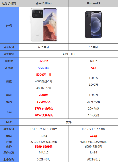 小米11ultra和苹果iphone12哪个好 参数对比性能谁更强