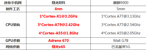 骁龙895和麒麟9000哪个好性能谁更强 参数对比怎么选