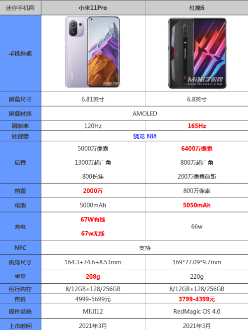 小米11pro和红魔6哪个好怎么选 参数配置对比性能评测