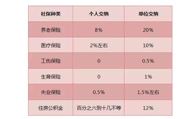 五险自己交全额是多少