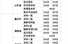 31省市高考分数线具体是多是，过了高考分数线意味着什么？