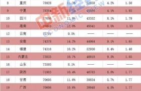27省份平均工资出炉，各省年平均工资详细列表