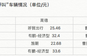 手机越贵打车越贵是真假的？大数据杀熟是怎么回事