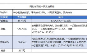 网约车司机真实收入有多少？除去抽成油耗车损一个月能赚多少？