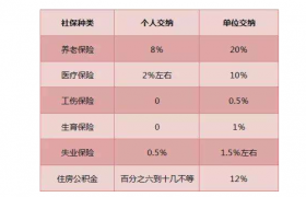 五险自己交全额是多少钱，自己做怎么叫社保需要交哪些项目