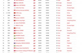 林丹世界排名被羽联移除了是什么意思是怎么回事出啥事了？