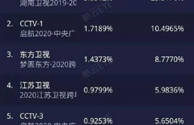 2020年跨年晚会收视率排名湖南卫视浙江卫视江苏卫视东方卫视排名