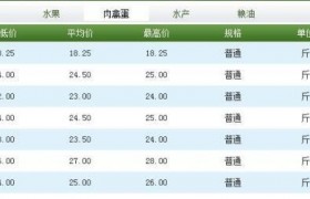猪肉价格已开始回落是真的吗，各地猪肉价格现在是多少钱一斤