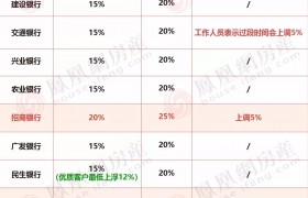 首套房贷利率上调是真的吗上调多少哪些省市上调？