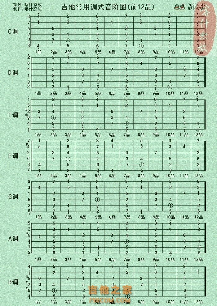 吉他1234567指法图