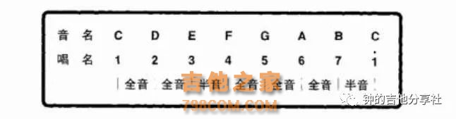 吉他1234567指法图
